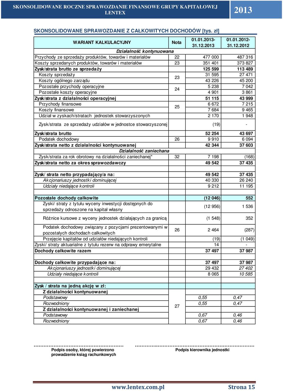 sprzedaży 125 599 113 489 Koszty sprzedaży 31 595 27 471 23 Koszty ogólnego zarządu 43 226 45 200 Pozostałe przychody operacyjne 5 238 7 042 24 Pozostałe koszty operacyjne 4 901 3 861 Zysk/strata z