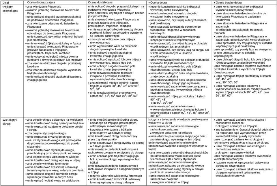 Pitagorasa umie sprawdzić, czy trójkąt o danych bokach jest prostokątny umie wskazać trójkąt prostokątny w figurze umie stosować twierdzenie Pitagorasa w prostych zadaniach o trójkątach,