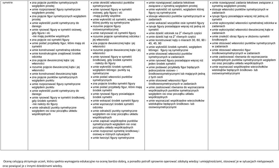 symetralną odcinka umie konstrukcyjnie znajdować środek odcinka zna pojęcie dwusiecznej kąta i jej własności rozumie pojęcie dwusiecznej kąta i jej własności umie konstruować dwusieczną kąta zna