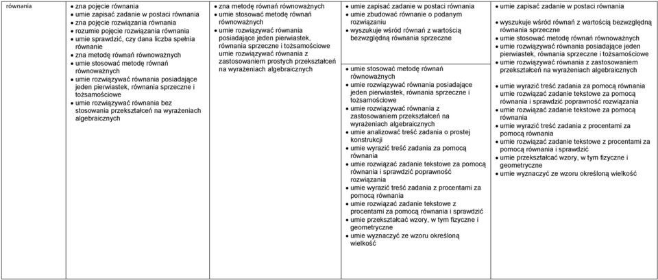 przekształceń na wyrażeniach algebraicznych zna metodę równań równoważnych umie stosować metodę równań równoważnych umie rozwiązywać równania posiadające jeden pierwiastek, równania sprzeczne i