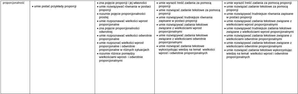 różnych sytuacjach rozumie różnice pomiędzy wielkościami wprost- i odwrotnie proporcjonalnymi umie wyrazić treść zadania za pomocą proporcji za pomocą proporcji umie rozwiązywać trudniejsze równania