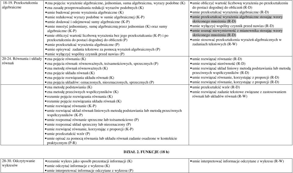 algebraiczne (K) umie redukować wyrazy podobne w sumie algebraicznej (K-P) umie dodawać i odejmować sumy algebraiczne (K-P) umie mnożyć jednomiany, sumę algebraiczną przez jednomian (K) oraz sumy