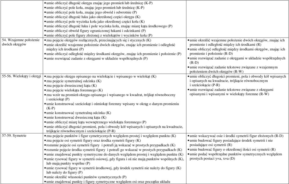 wycinka koła, znając miarę kąta środkowego (P) umie obliczyć obwód figury ograniczonej łukami i odcinkami (P) umie obliczyć pole figury złożonej z wielokątów i wycinków koła (P) zna pojęcie okręgów