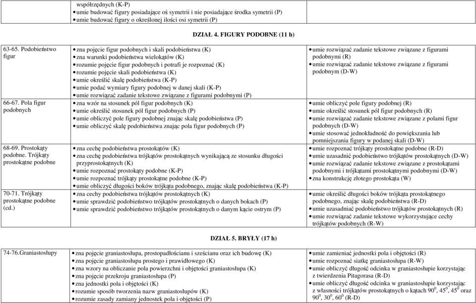FIGURY PODOBNE (11 h) zna pojęcie figur podobnych i skali podobieństwa (K) zna warunki podobieństwa wielokątów (K) rozumie pojęcie figur podobnych i potrafi je rozpoznać (K) rozumie pojęcie skali