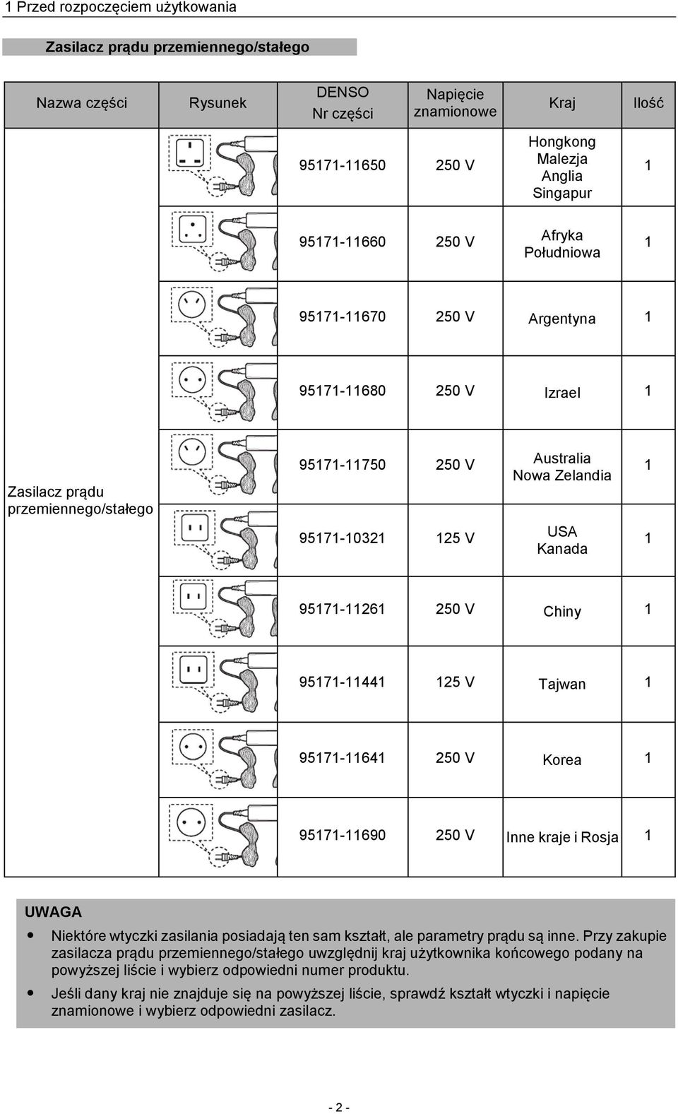 Kanada 1 1 95171-11261 250 V Chiny 1 95171-11441 125 V Tajwan 1 95171-11641 250 V Korea 1 95171-11690 250 V Inne kraje i Rosja 1 UWAGA Niektóre wtyczki zasilania posiadają ten sam kształt, ale