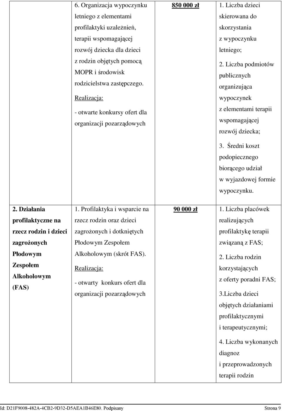 Liczba podmiotów publicznych organizująca wypoczynek z elementami terapii wspomagającej rozwój dziecka; 3. Średni koszt podopiecznego biorącego udział w wyjazdowej formie wypoczynku. 2.