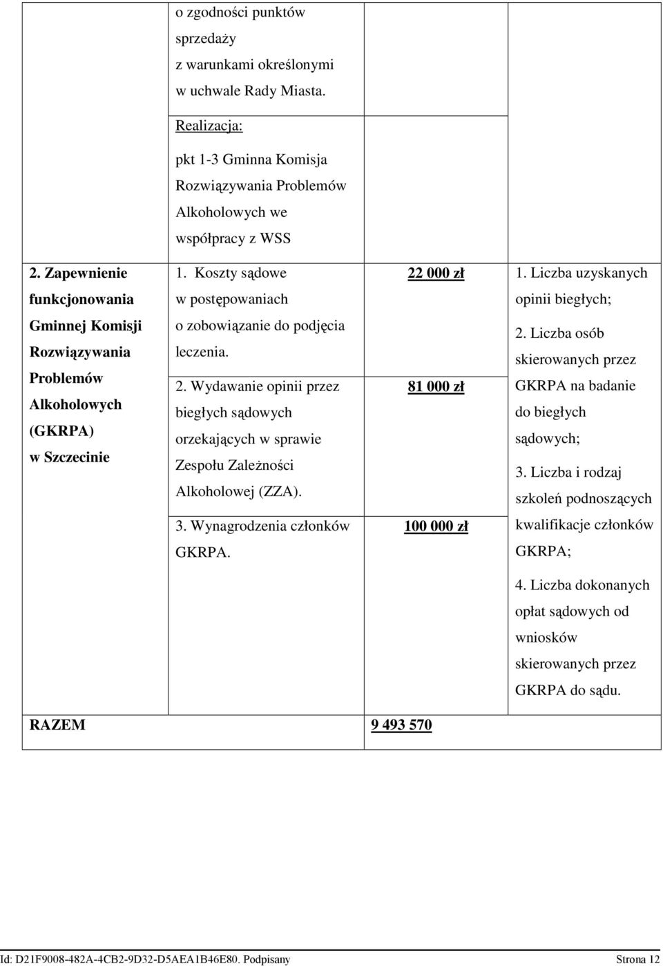 Wydawanie opinii przez biegłych sądowych orzekających w sprawie Zespołu ZaleŜności Alkoholowej (ZZA). 3. Wynagrodzenia członków GKRPA. 22 000 zł 1. Liczba uzyskanych opinii biegłych; 2.