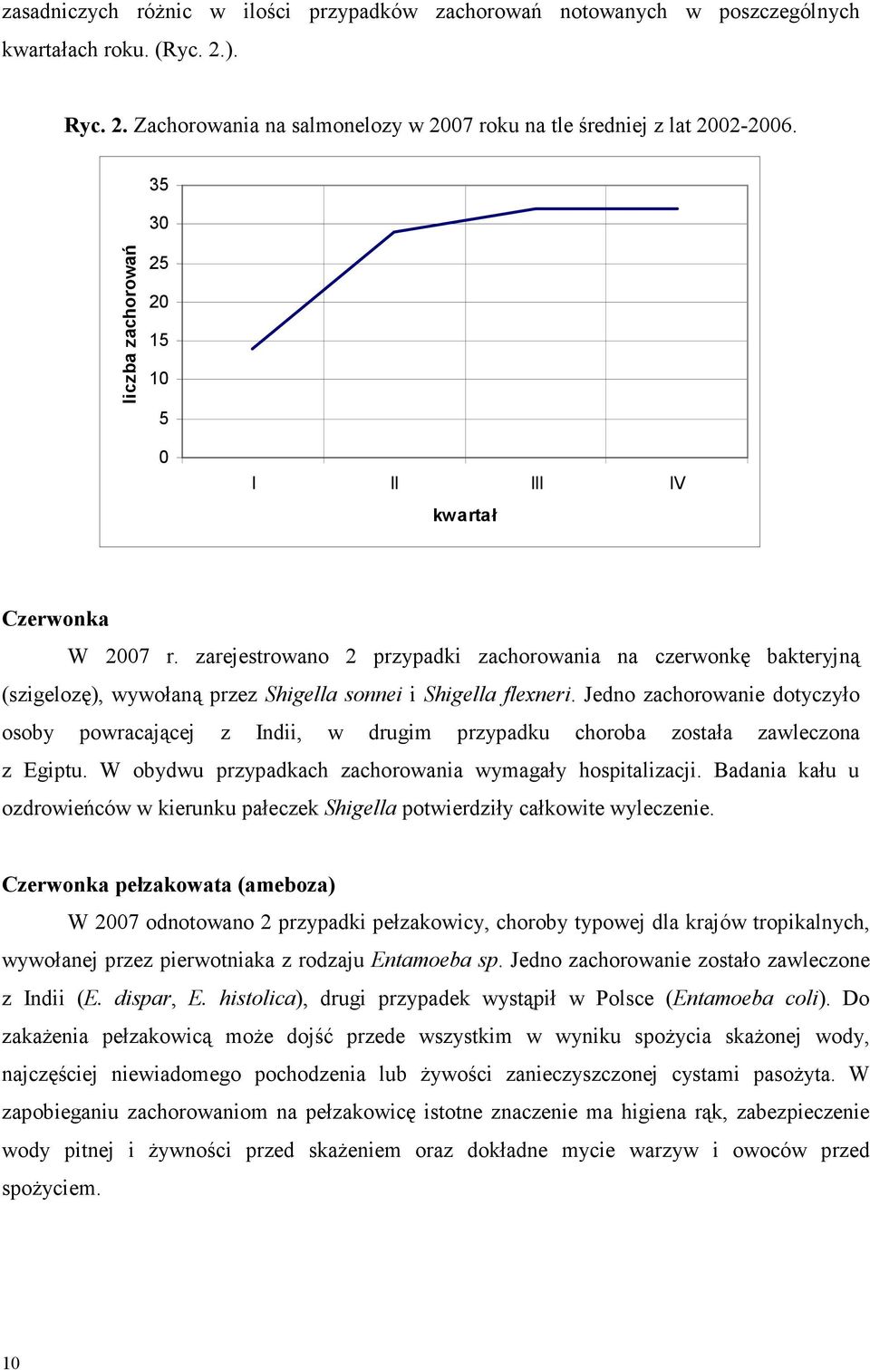 zarejestrowano 2 przypadki zachorowania na czerwonkę bakteryjną (szigelozę), wywołaną przez Shigella sonnei i Shigella flexneri.