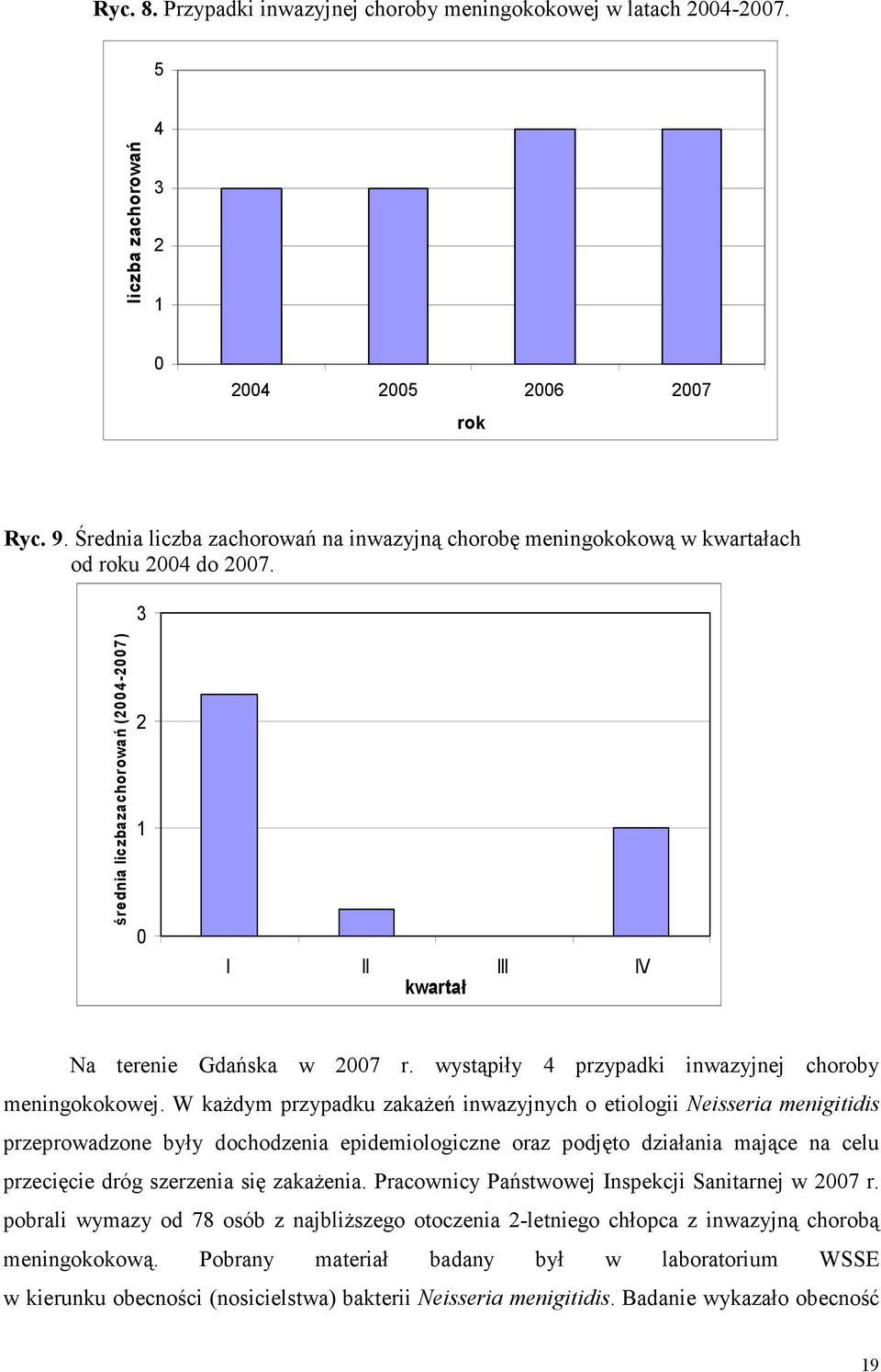 wystąpiły 4 przypadki inwazyjnej choroby meningokokowej.