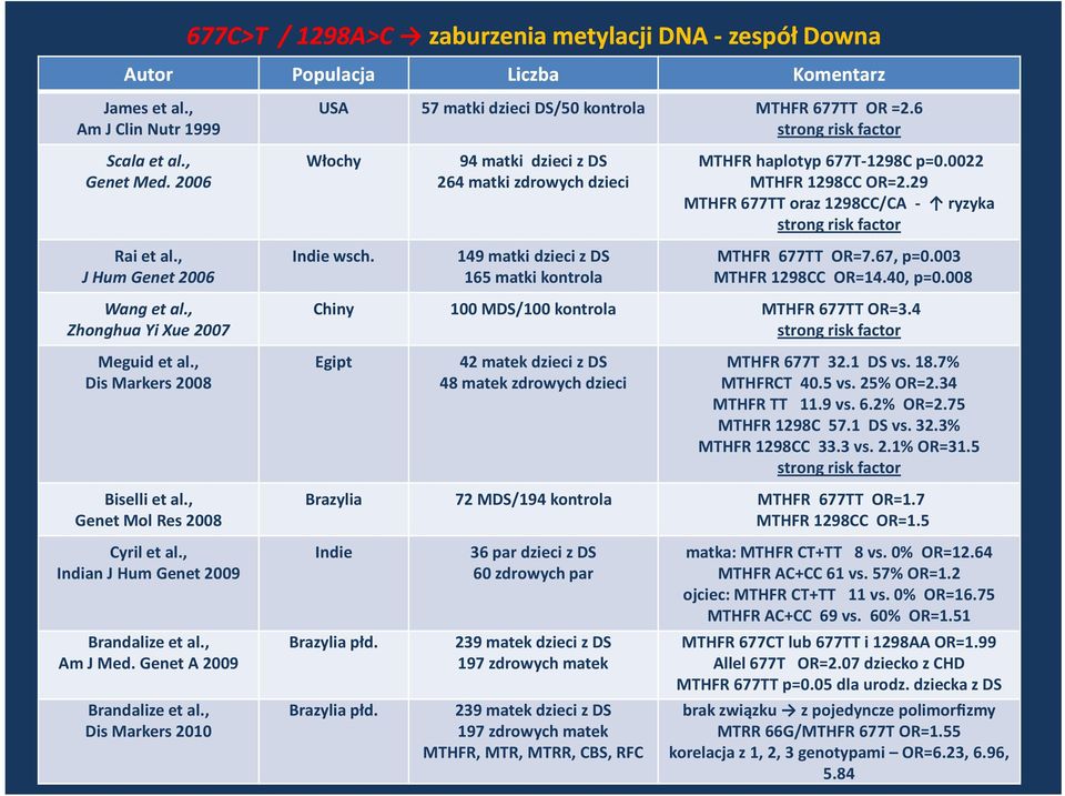 , Dis Markers 2010 677C>T / 1298A>C zaburzenia metylacji DNA - zespół Downa Populacja Liczba Komentarz USA 57 matki dzieci DS/50 kontrola MTHFR 677TT OR =2.6 strong risk factor Włochy Indie wsch.