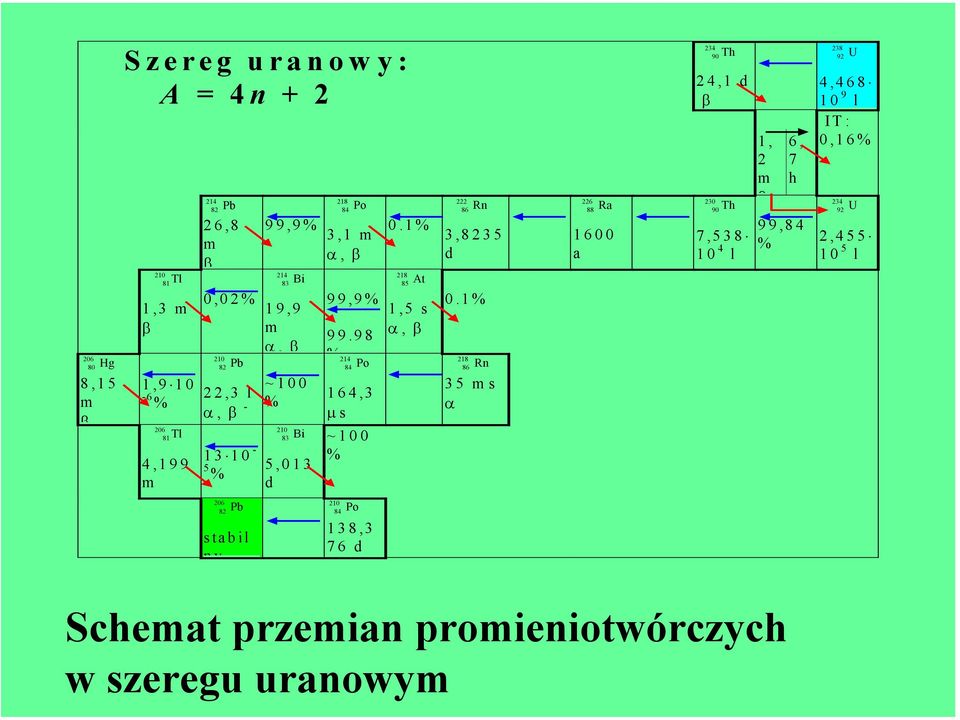 1% 218 85 At 1,5 s α, β 222 86 Rn 3,8235 d 0.