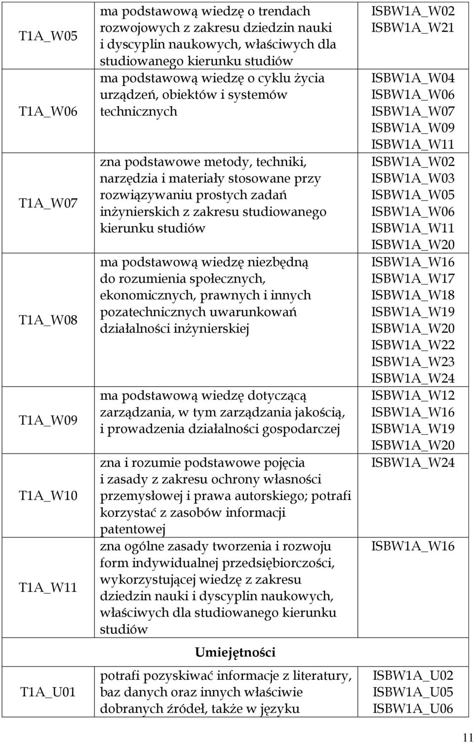 z zakresu studiowanego kierunku studiów ma podstawową wiedzę niezbędną do rozumienia społecznych, ekonomicznych, prawnych i innych pozatechnicznych uwarunkowań działalności inżynierskiej ma