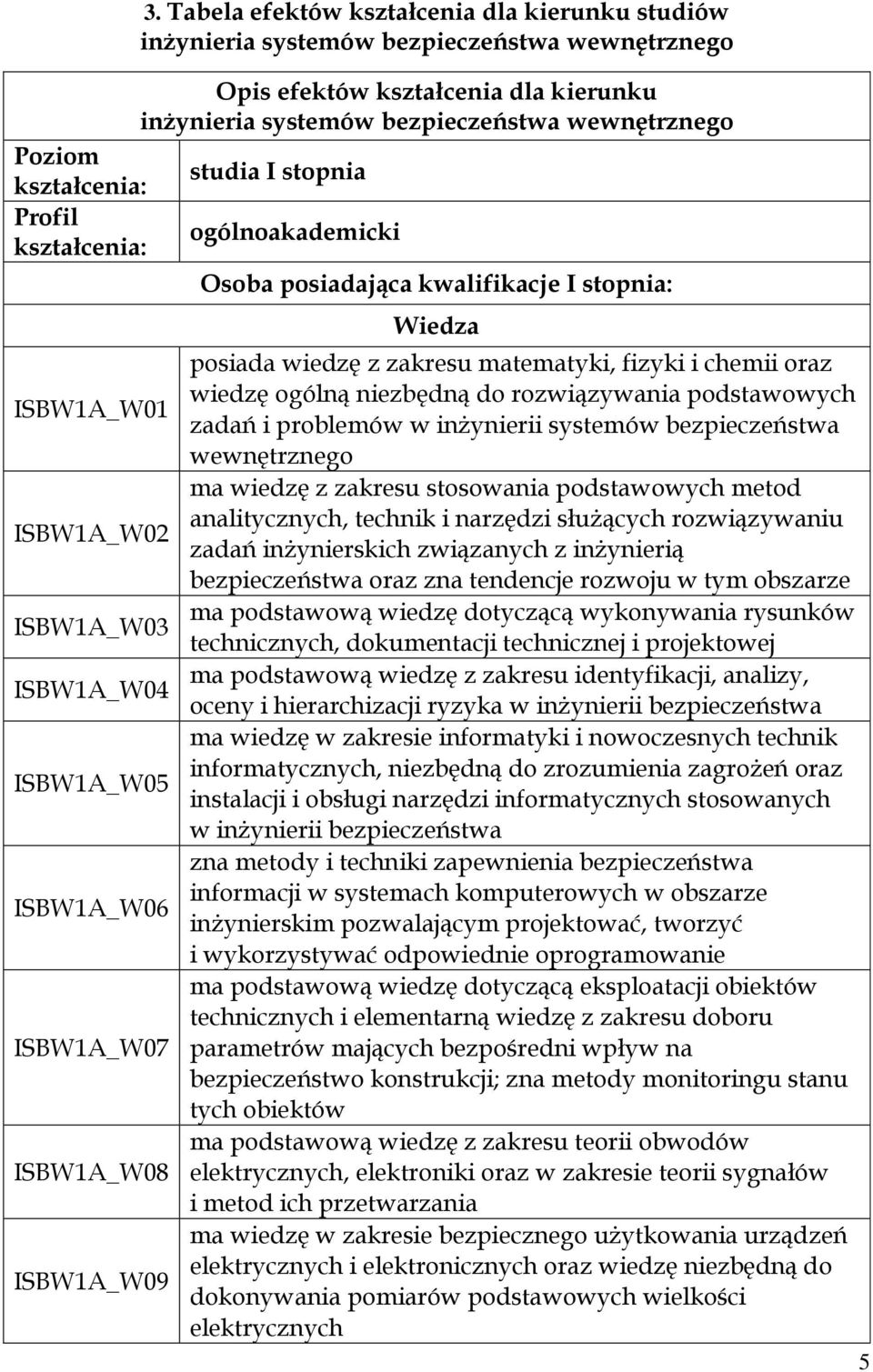 stopnia: Wiedza posiada wiedzę z zakresu matematyki, fizyki i chemii oraz wiedzę ogólną niezbędną do rozwiązywania podstawowych zadań i problemów w inżynierii systemów bezpieczeństwa wewnętrznego ma