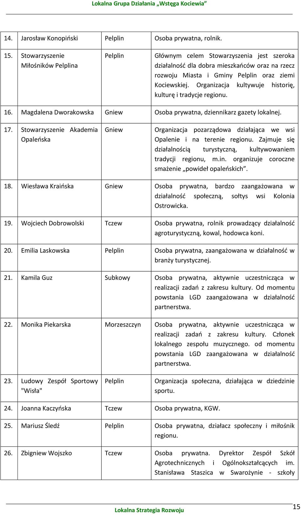 Organizacja kultywuje historię, kulturę i tradycje regionu. 16. Magdalena Dworakowska Gniew Osoba prywatna, dziennikarz gazety lokalnej. 17.