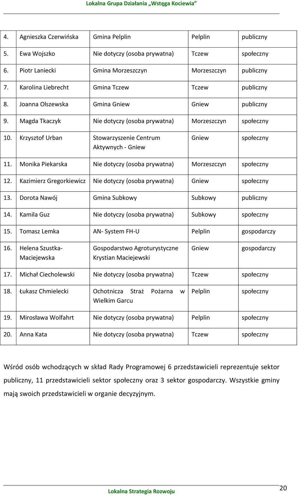 Krzysztof Urban Stowarzyszenie Centrum Aktywnych - Gniew Gniew społeczny 11. Monika Piekarska Nie dotyczy (osoba prywatna) Morzeszczyn społeczny 12.