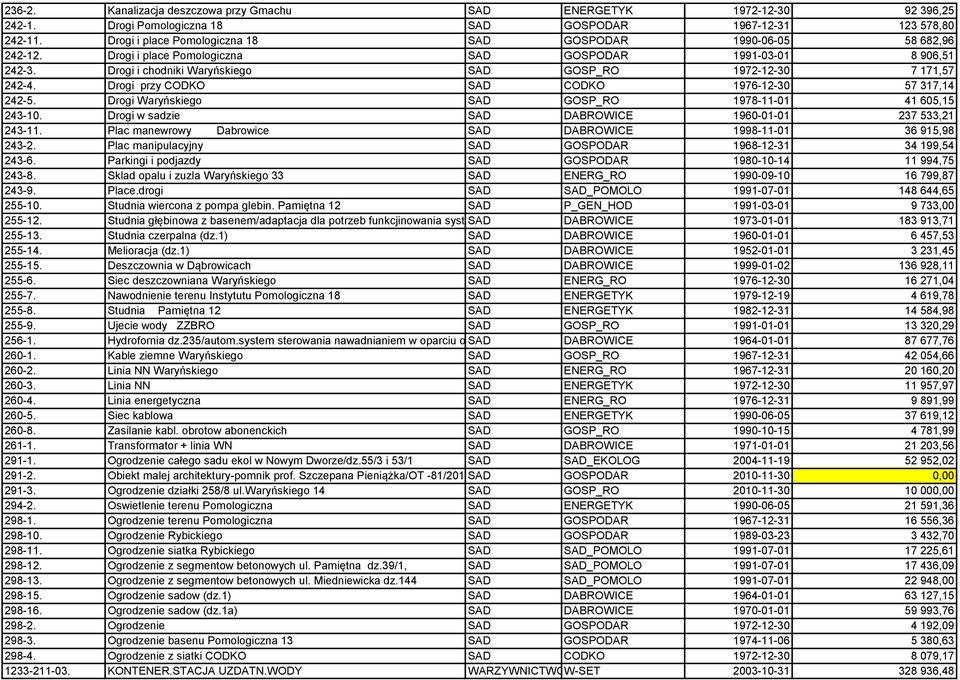 Drogi i chodniki Waryńskiego SAD GOSP_RO 1972-12-30 7 171,57 242-4. Drogi przy CODKO SAD CODKO 1976-12-30 57 317,14 242-5. Drogi Waryńskiego SAD GOSP_RO 1978-11-01 41 605,15 243-10.