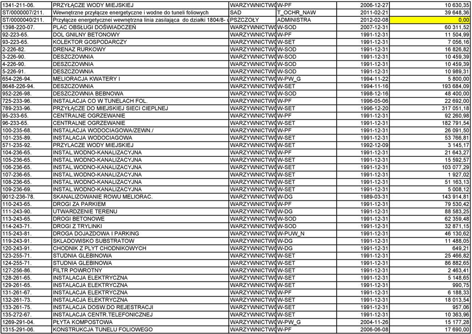 miodowa PSZCZOŁY ADMINISTRA 2012-02-08 0,00 1398-220-07. PLAC OBSŁUGI DOŚWIADCZEŃ WARZYWNICTWOW-SOD 2007-12-31 60 311,52 92-223-65. DOL GNILNY BETONOWY WARZYWNICTWOW-PF 1991-12-31 11 504,99 93-223-65.