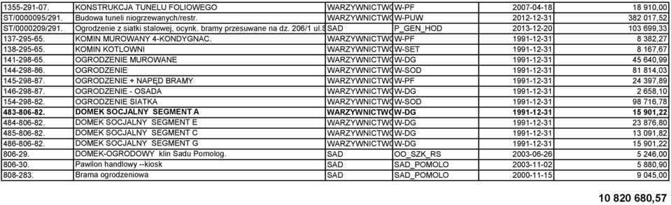 WARZYWNICTWOW-PF 1991-12-31 8 382,27 138-295-65. KOMIN KOTLOWNI WARZYWNICTWOW-SET 1991-12-31 8 167,67 141-298-65. OGRODZENIE MUROWANE WARZYWNICTWOW-DG 1991-12-31 45 640,99 144-298-86.