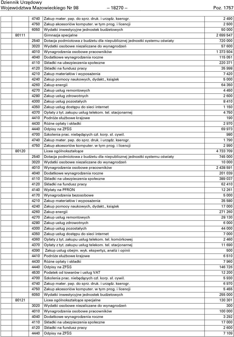 Wydatki osobowe niezaliczane do wynagrodzeŋ 57 600 4010 Wynagrodzenia osobowe pracowników 1 373 504 4040 Dodatkowe wynagrodzenia roczne 115 051 4110 Składki na ubezpieczenia społeczne 220 371 4120