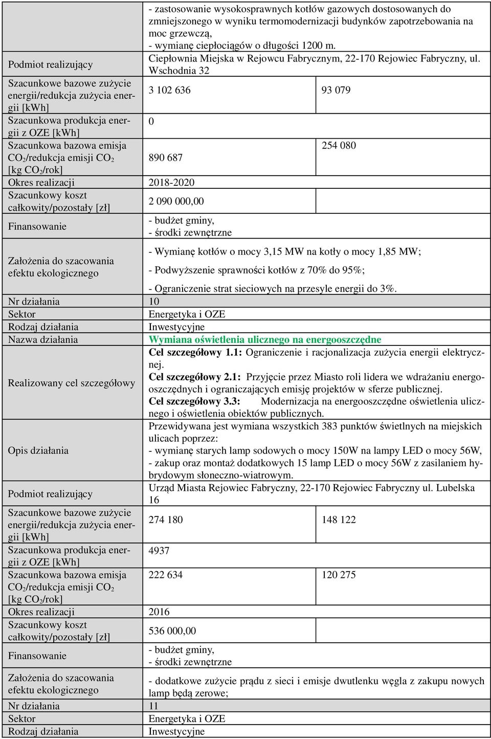 Wschodnia 32 3 102 636 93 079 0 890 687 Okres realizacji 2018-2020 2 090 000,00 254 080 - Wymianę kotłów o mocy 3,15 MW na kotły o mocy 1,85 MW; - Podwyższenie sprawności kotłów z 70% do 95%; -