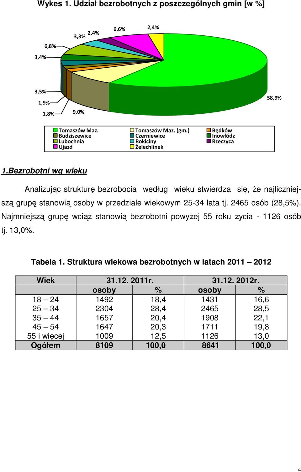 Bezrobotni wg wieku Analizując strukturę bezrobocia według wieku stwierdza się, że najliczniejszą grupę stanowią osoby w przedziale wiekowym 25-34 lata tj. 2465 osób (28,5%).