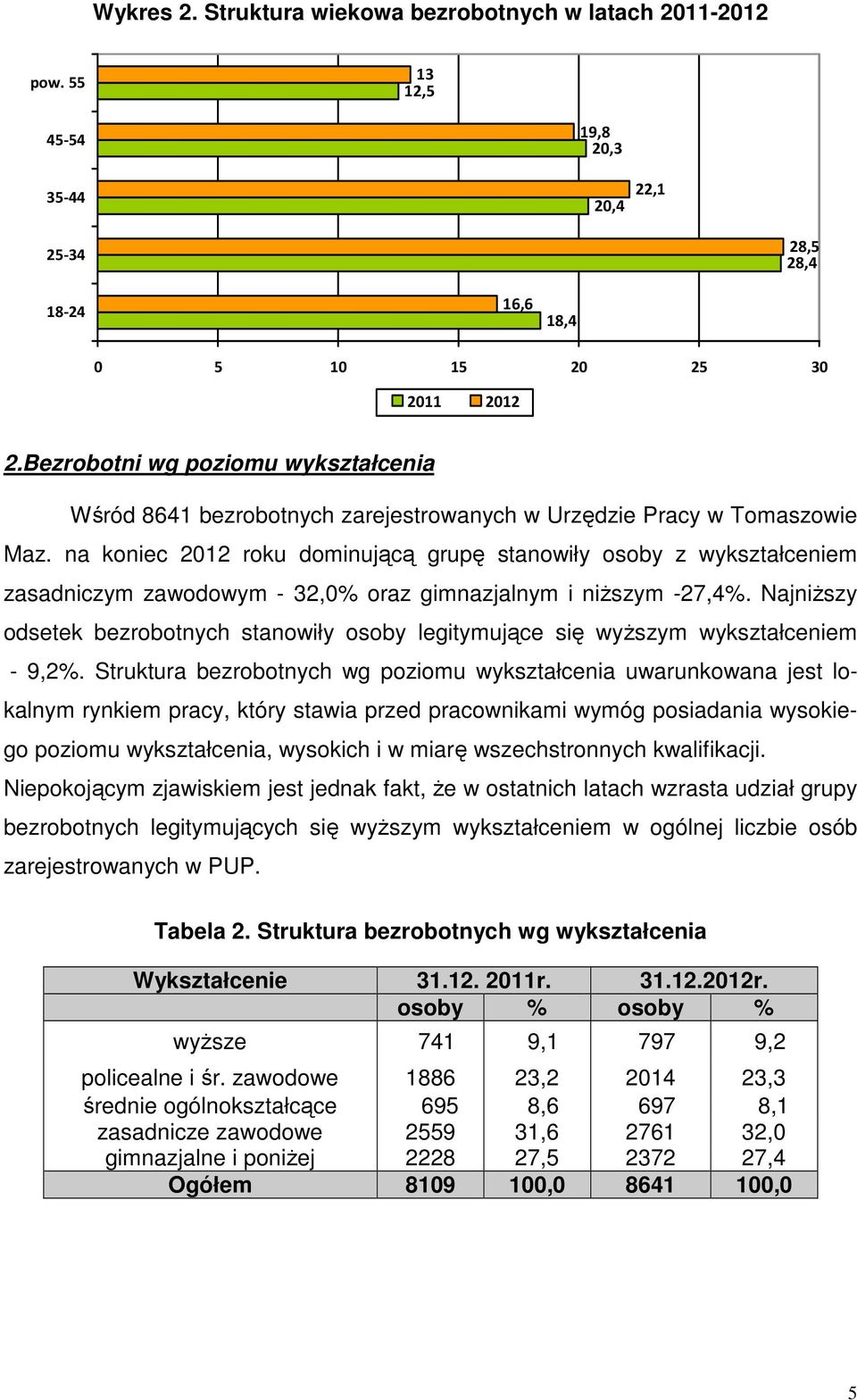 na koniec 2012 roku dominującą grupę stanowiły osoby z wykształceniem zasadniczym zawodowym - 32,0% oraz gimnazjalnym i niższym -27,4%.