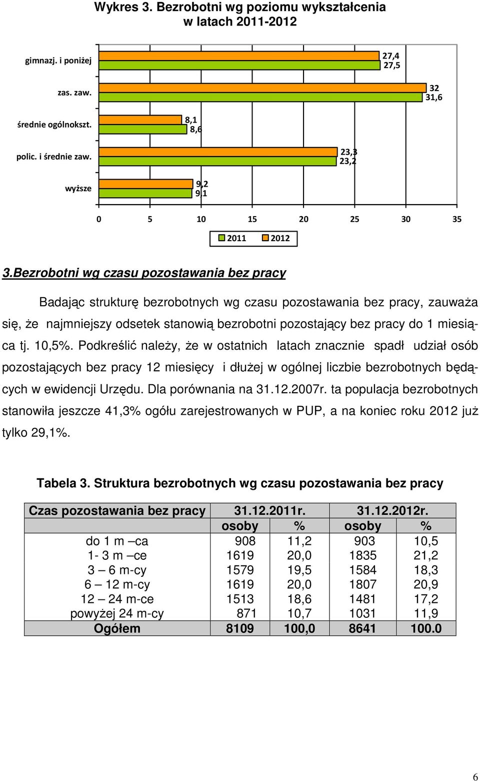 Bezrobotni wg czasu pozostawania bez pracy Badając strukturę bezrobotnych wg czasu pozostawania bez pracy, zauważa się, że najmniejszy odsetek stanowią bezrobotni pozostający bez pracy do 1 miesiąca