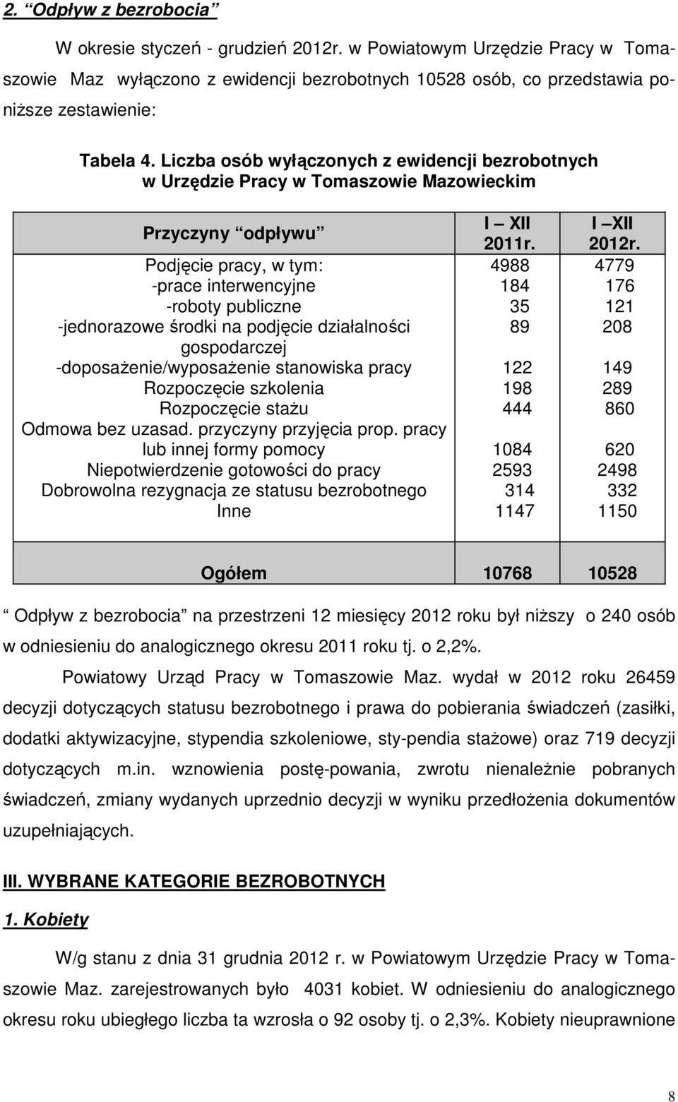 podjęcie działalności gospodarczej -doposażenie/wyposażenie stanowiska pracy Rozpoczęcie szkolenia Rozpoczęcie stażu Odmowa bez uzasad. przyczyny przyjęcia prop.