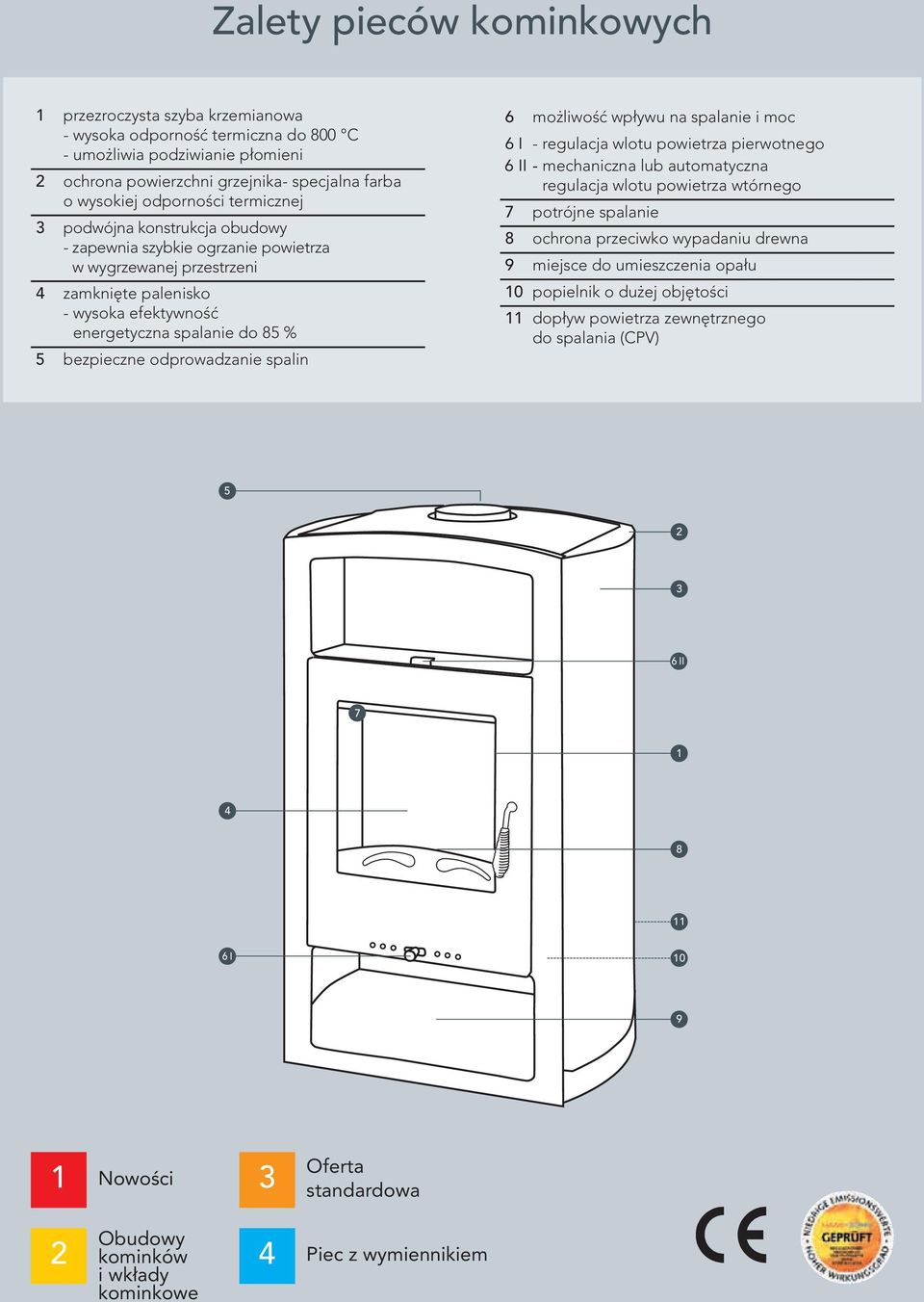 bezpieczne odprowadzanie spalin 6 możliwość wpływu na spalanie i moc 6 I - regulacja wlotu powietrza pierwotnego 6 II - mechaniczna lub automatyczna regulacja wlotu powietrza wtórnego 7 potrójne