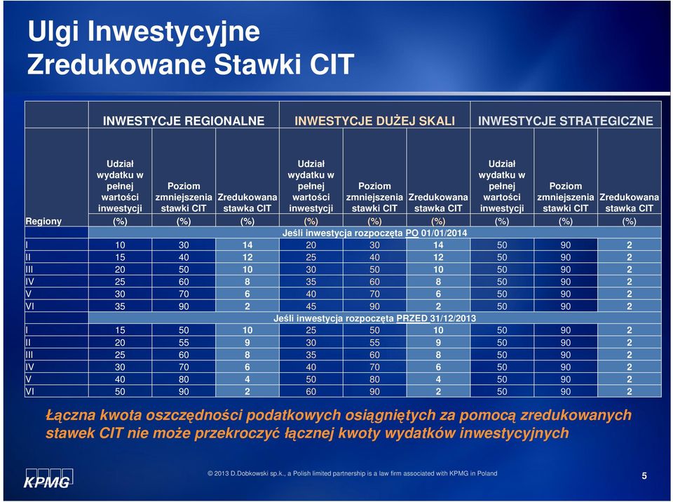 (%) (%) (%) (%) (%) (%) (%) Jeśli inwestycja rozpoczęta PO 01/01/2014 Zredukowana stawka CIT I 10 30 14 20 30 14 50 90 2 II 15 40 12 25 40 12 50 90 2 III 20 50 10 30 50 10 50 90 2 IV 25 60 8 35 60 8