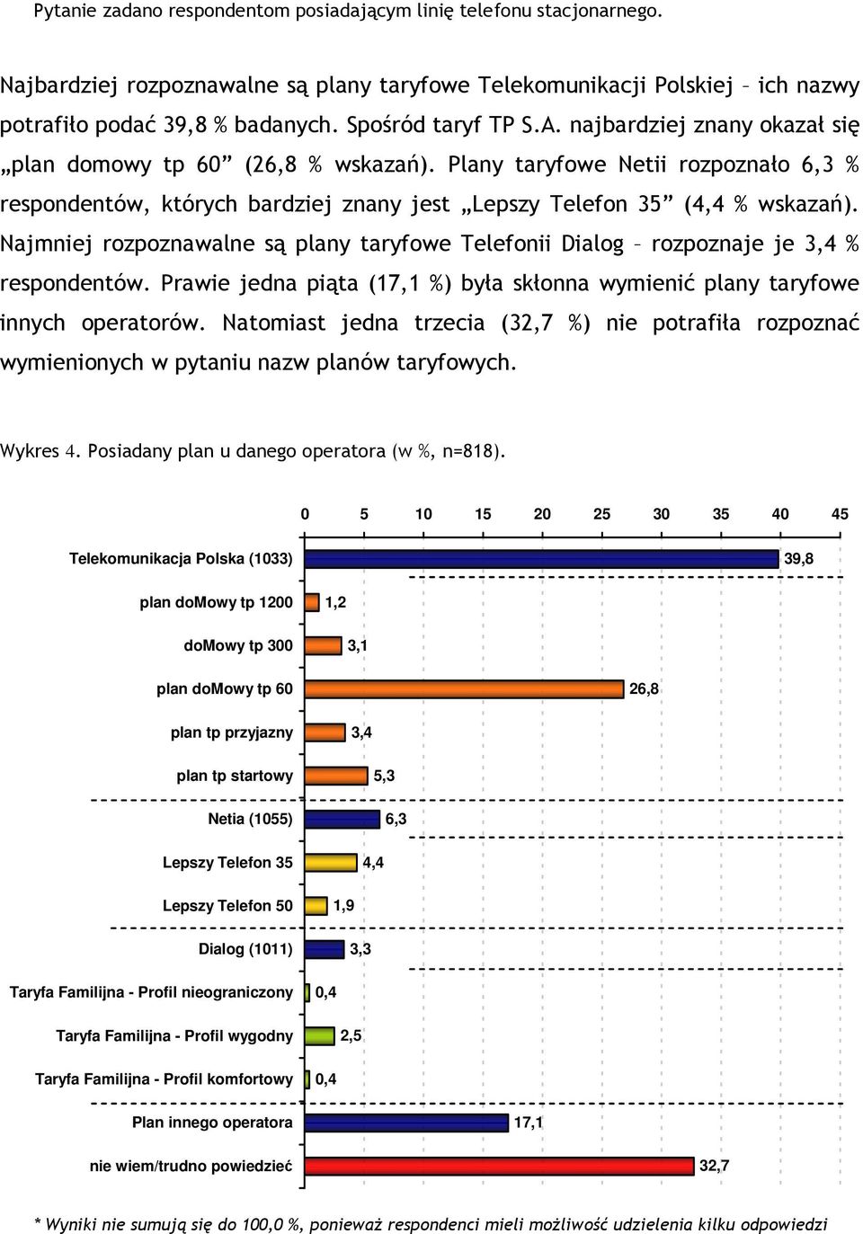 Plany taryfowe Netii rozpoznało 6,3 % respondentów, których bardziej znany jest Lepszy Telefon 35 (4,4 % wskazań).