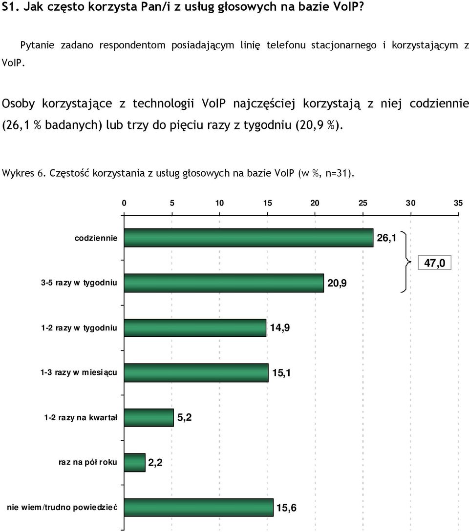 najczęściej korzystają z niej codziennie (26,1 % badanych) lub trzy do pięciu razy z tygodniu (20,9 %). Wykres 6.