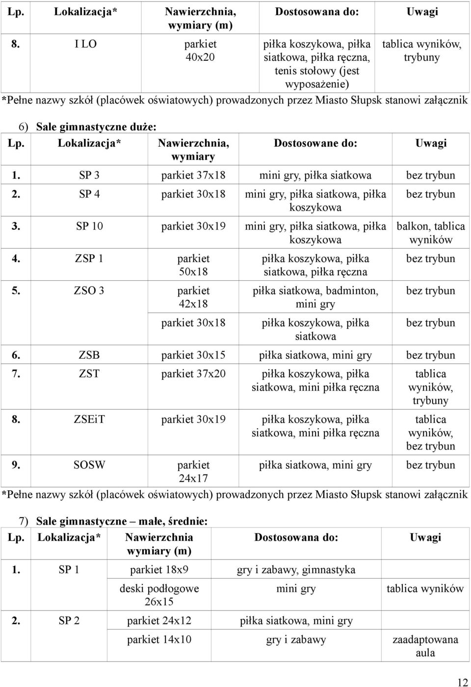 prowadzonych przez Miasto Słupsk stanowi załącznik 6) Sale gimnastyczne duże: Lp. Lokalizacja* Nawierzchnia, wymiary Dostosowane do: Uwagi 1. SP 3 parkiet 37x18 mini gry, piłka siatkowa bez trybun 2.