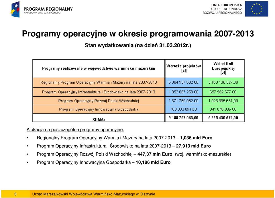 Program Operacyjny Infrastruktura i Środowisko na lata 2007-2013 27,913 mld Euro Program Operacyjny Rozwój Polski Wschodniej