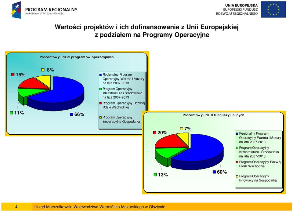 Innow acyjna Gospodarka 20% 13% Procentow y udział funduszy unijnych 7% 60% Regionalny Program  Innow acyjna Gospodarka 4 Urząd Marszałkowski Województwa Warmińsko-Mazurskiego