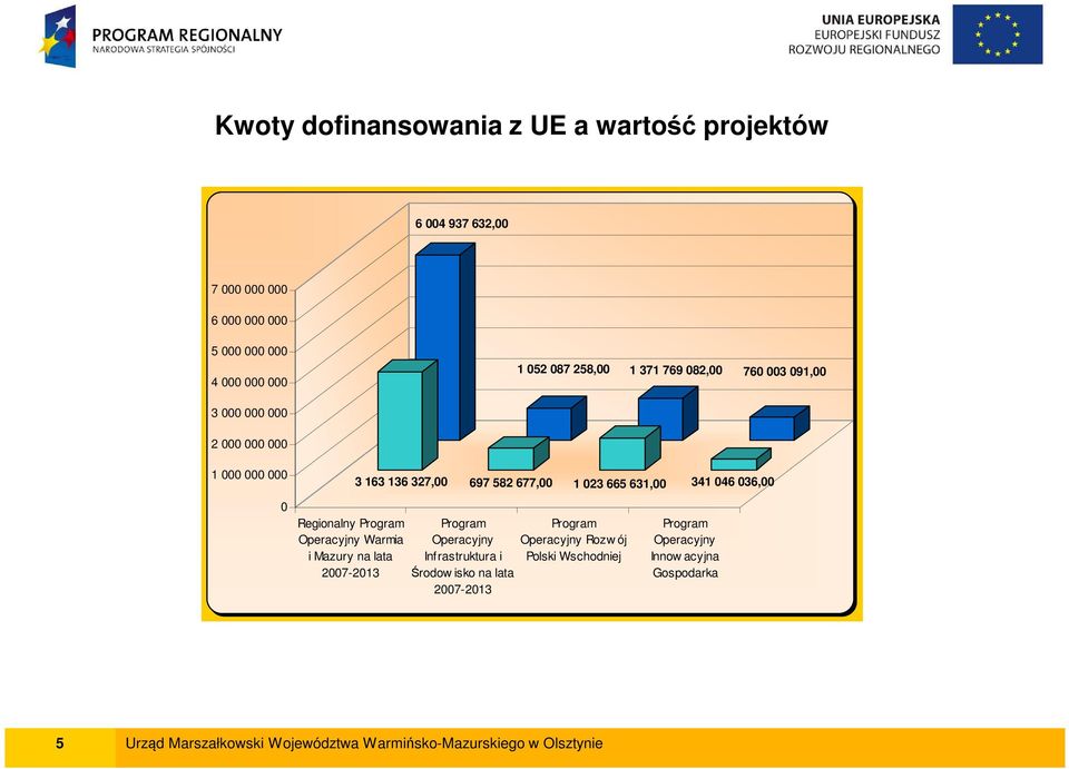 Regionalny Program Operacyjny Warmia i Mazury na lata 2007-2013 Program Operacyjny Infrastruktura i Środow isko na lata 2007-2013 Program