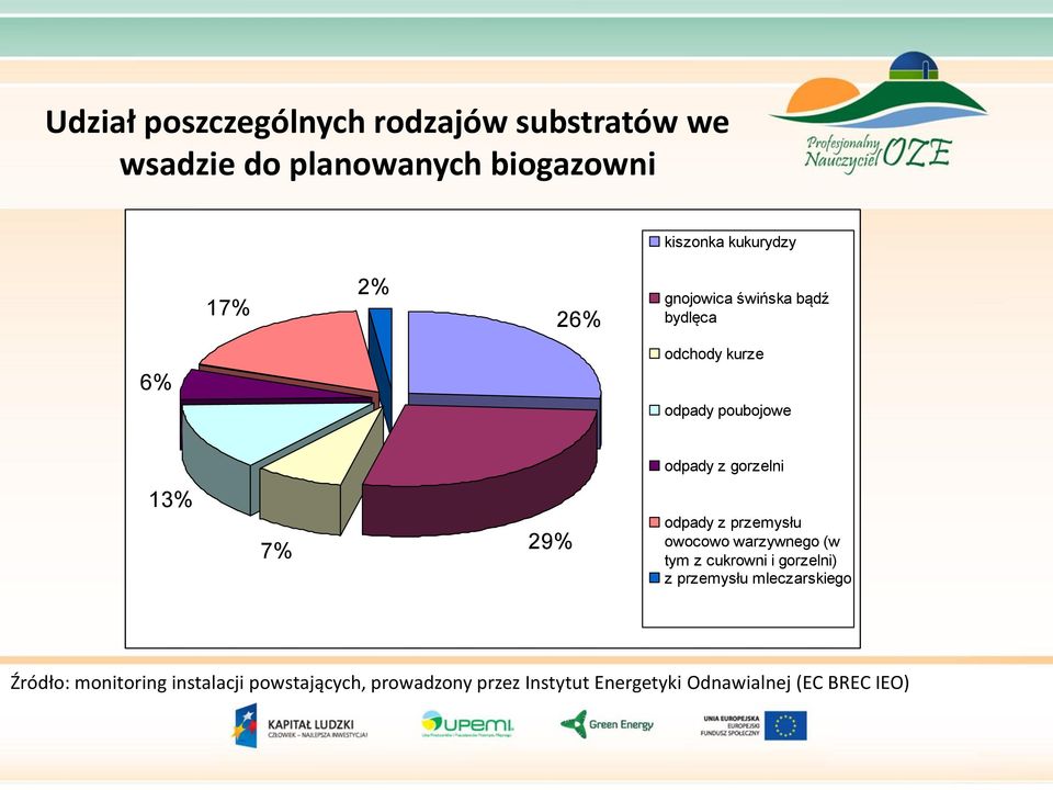 29% odpady z przemysłu owocowo warzywnego (w tym z cukrowni i gorzelni) z przemysłu mleczarskiego