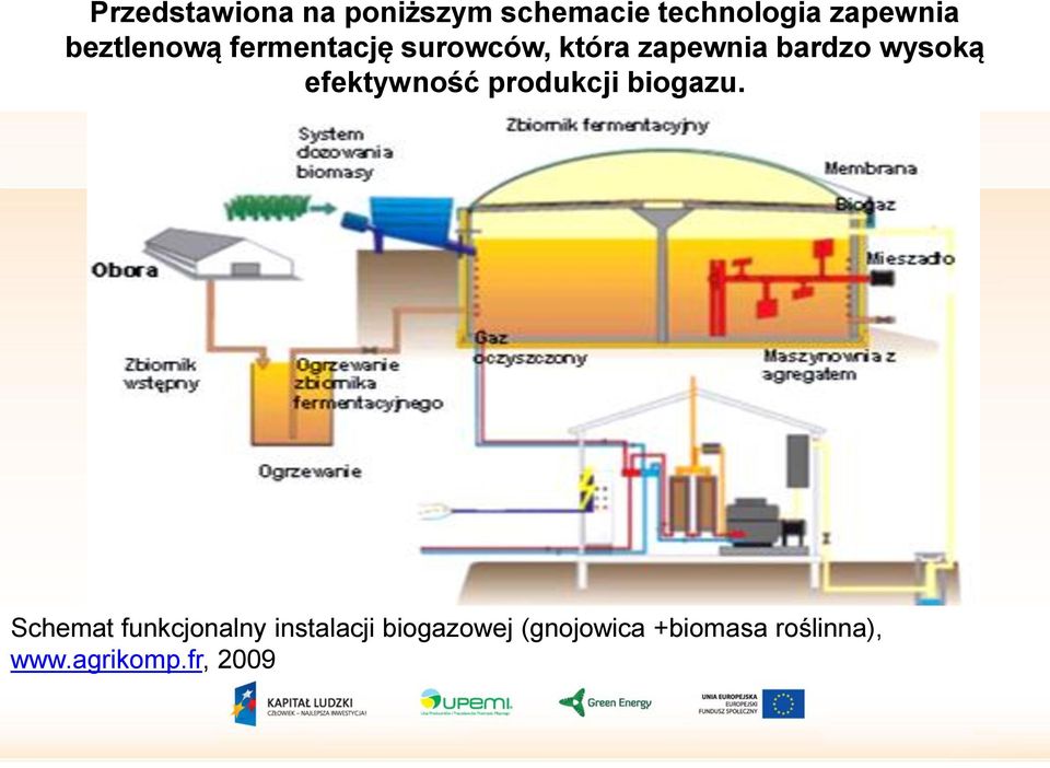 efektywność produkcji biogazu.