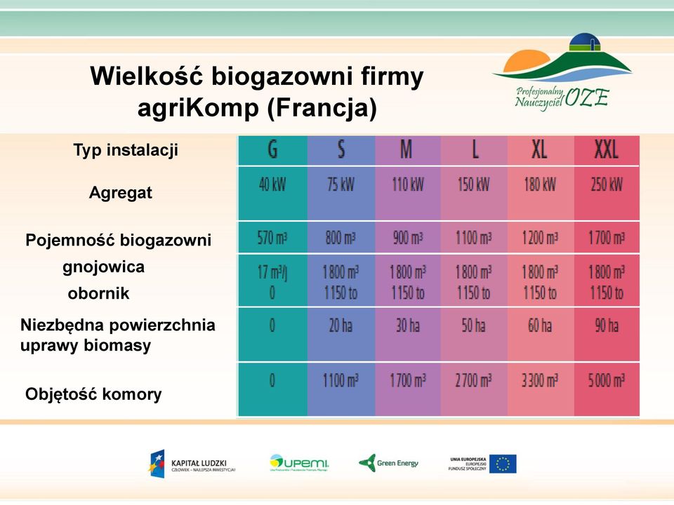 Pojemność biogazowni gnojowica obornik