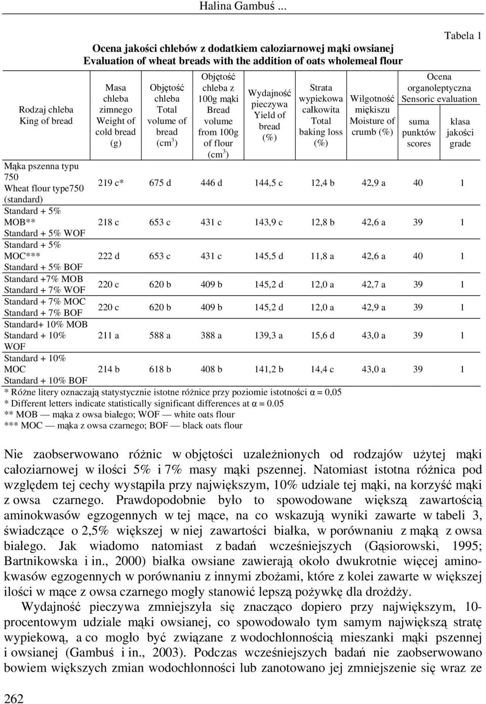 Total volume of bread (cm 3 ) Objętość chleba z 100g mąki Bread volume from 100g of flour (cm 3 ) Wydajność pieczywa Yield of bread (%) Strata wypiekowa całkowita Total baking loss (%) Wilgotność