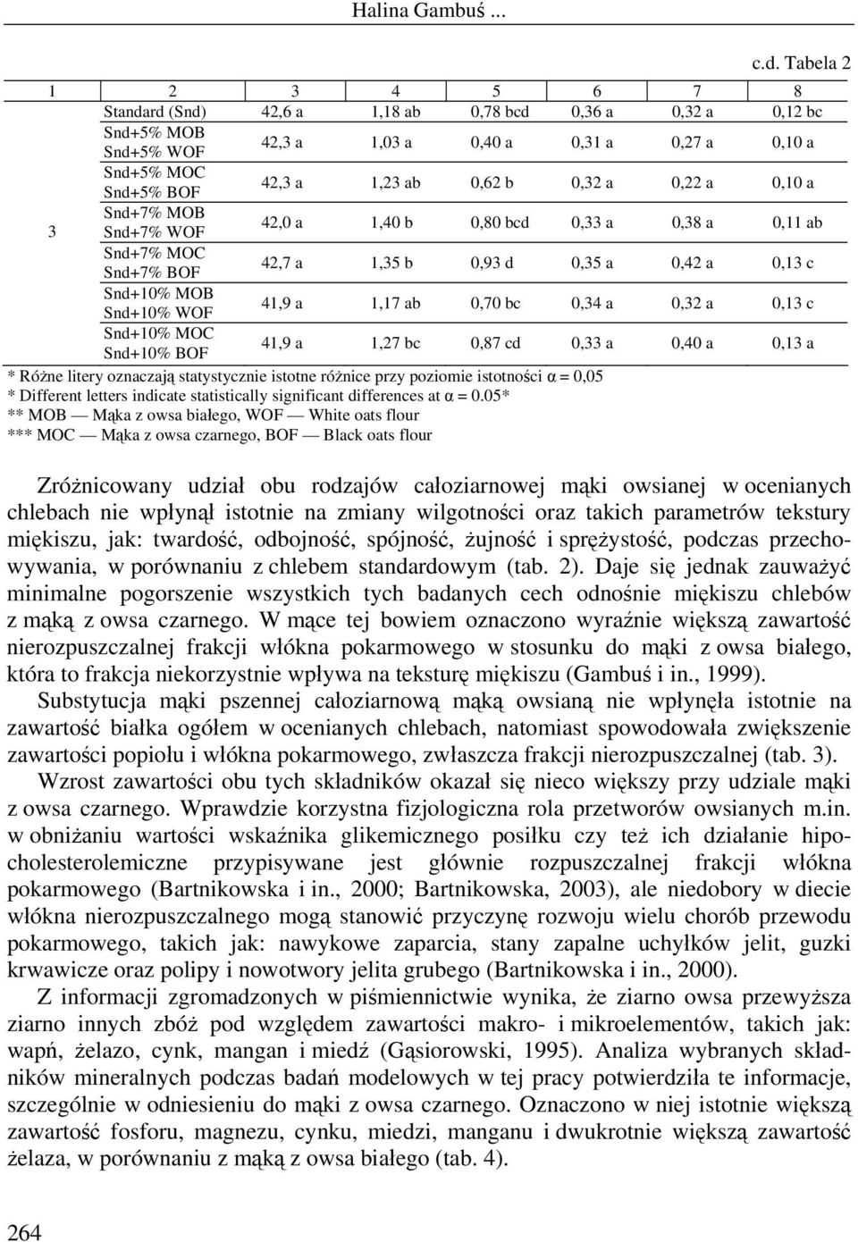 bc 0,34 a 0,32 a 0,13 c Snd+10% MOC Snd+10% BOF 41,9 a 1,27 bc 0,87 cd 0,33 a 0,40 a 0,13 a * Różne litery oznaczają statystycznie istotne różnice przy poziomie istotności α = 0,05 * Different