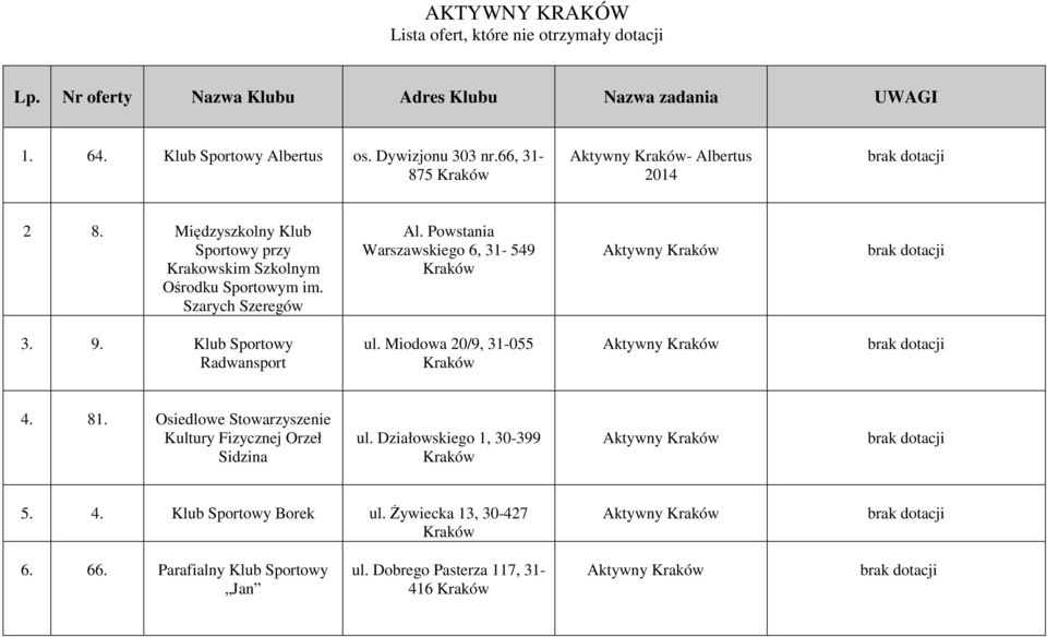 Powstania Warszawskiego 6, 31-549 Aktywny 3. 9. Klub Sportowy Radwansport ul. Miodowa 20/9, 31-055 Aktywny 4. 81.