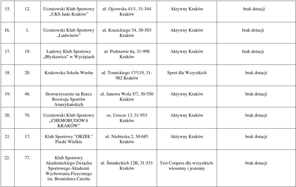 Stowarzyszenie na Rzecz Rozwoju Sportów Amerykańskich ul. Janowa Wola 5/7, 30-550 Aktywny 20. 70. Uczniowski Klub Sportowy CHEMOBUDOWA KRAKÓW os. Urocze 13, 31-953 Aktywny 21. 17.