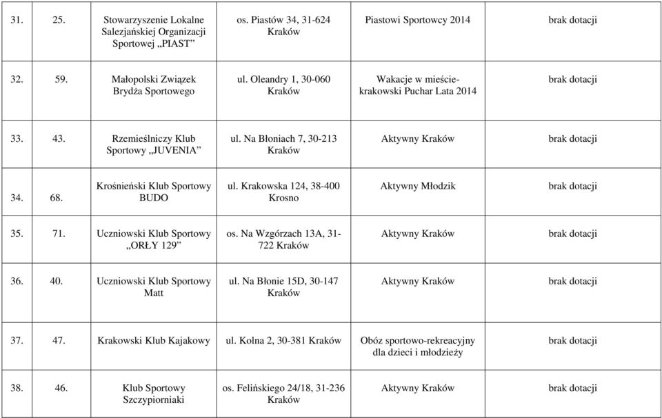 Krośnieński Klub Sportowy BUDO ul. Krakowska 124, 38-400 Krosno Aktywny Młodzik 35. 71. Uczniowski Klub Sportowy ORŁY 129 os. Na Wzgórzach 13A, 31-722 Aktywny 36. 40.