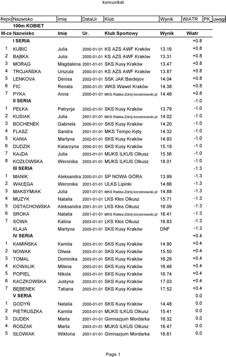 8 6 FIC Renata 2000-01-01 WKS Wawel Kraków 14.38 +0.8 7 PYKA Anna 2000-01-01 MKS Rabka-Zdrój korzeniowski.pl 14.48 +0.8 I 1 PEŁKA Patrycja 2002-01-01 SKS Kusy Kraków 13.79-1.