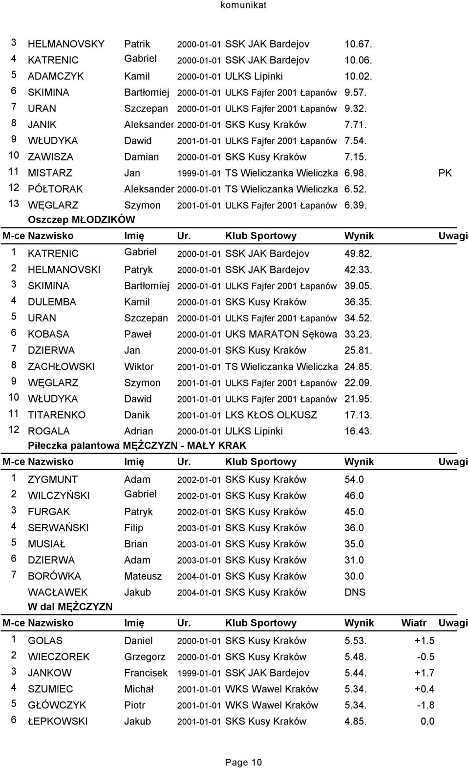 9 WŁUDYKA Dawid 2001-01-01 ULKS Fajfer 2001 Łapanów 7.54. 10 ZAWISZA Damian 2000-01-01 SKS Kusy Kraków 7.15. 11 MISTARZ Jan 1999-01-01 TS Wieliczanka Wieliczka 6.98.