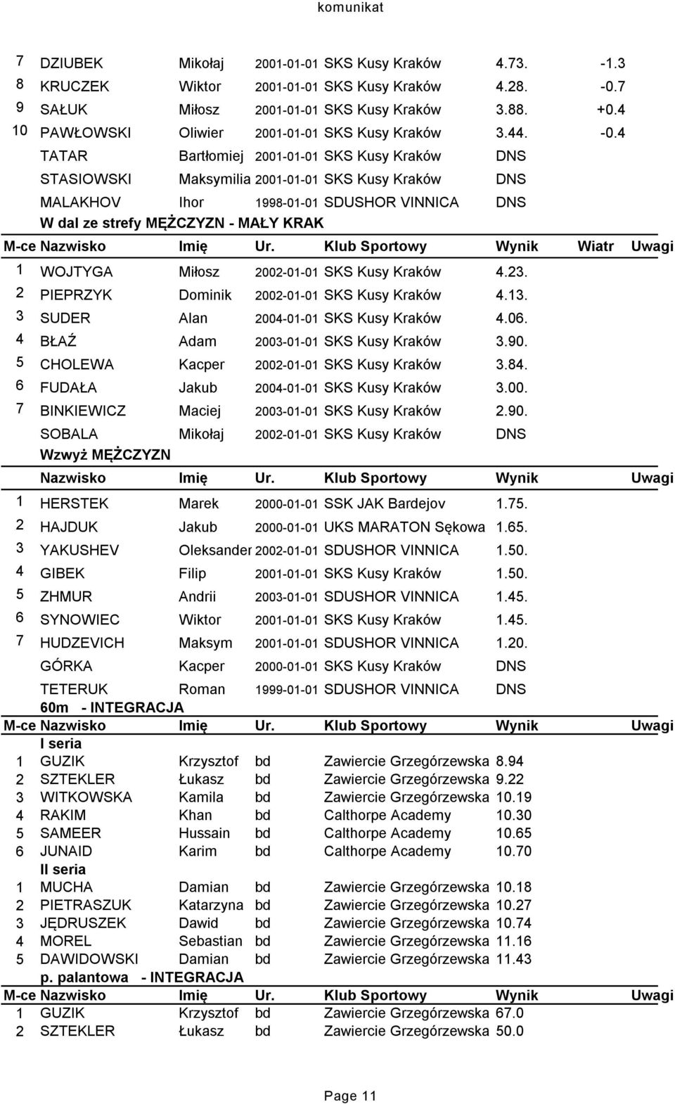 4 TATAR Bartłomiej 2001-01-01 SKS Kusy Kraków DNS STASIOWSKI Maksymilian2001-01-01 SKS Kusy Kraków DNS MALAKHOV Ihor 1998-01-01 SDUSHOR VINNICA DNS W dal ze strefy MĘŻCZYZN - MAŁY KRAK Uwagi 1