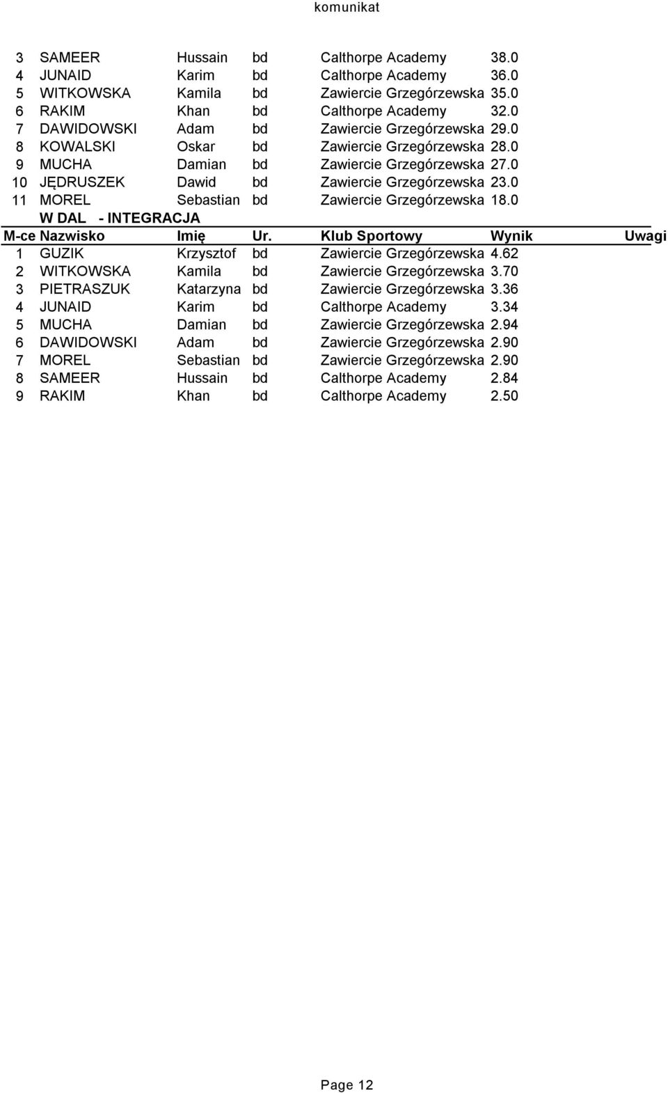 0 11 MOREL Sebastian bd Zawiercie Grzegórzewska 18.0 W DAL - INTEGRACJA 1 GUZIK Krzysztof bd Zawiercie Grzegórzewska 4.62 2 WITKOWSKA Kamila bd Zawiercie Grzegórzewska 3.