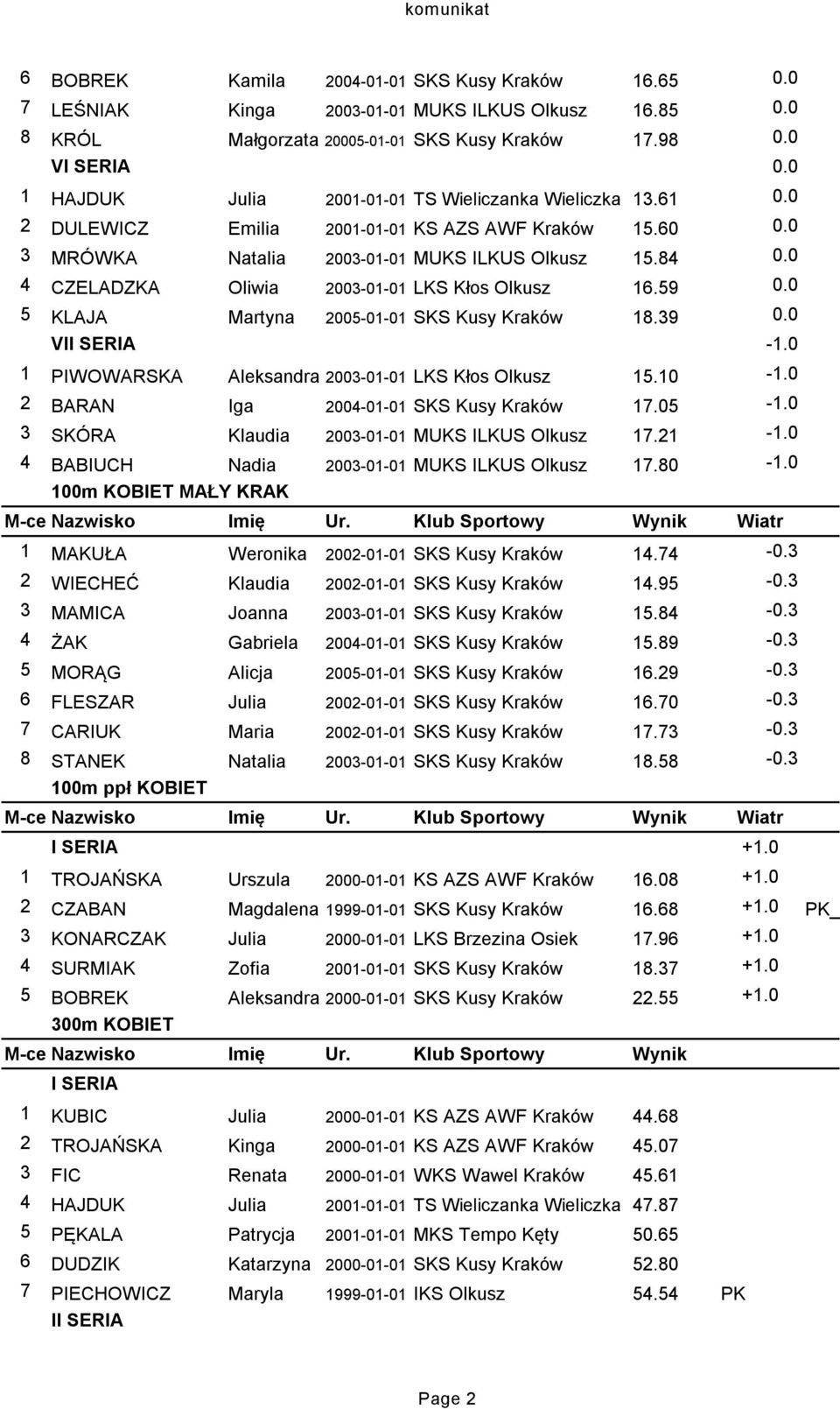 0 4 CZELADZKA Oliwia 2003-01-01 LKS Kłos Olkusz 16.59 0.0 5 KLAJA Martyna 2005-01-01 SKS Kusy Kraków 18.39 0.0 VI 1 PIWOWARSKA Aleksandra 2003-01-01 LKS Kłos Olkusz 15.10-1.