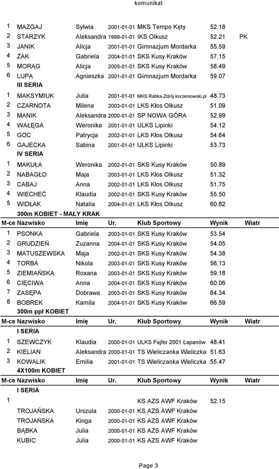 73 2 CZARNOTA Milena 2003-01-01 LKS Kłos Olkusz 51.09 3 MANIK Aleksandra 2000-01-01 SP NOWA GÓRA 52.99 4 WAŁĘGA Weronika 2001-01-01 ULKS Lipinki 54.12 5 GOC Patrycja 2002-01-01 LKS Kłos Olkusz 54.